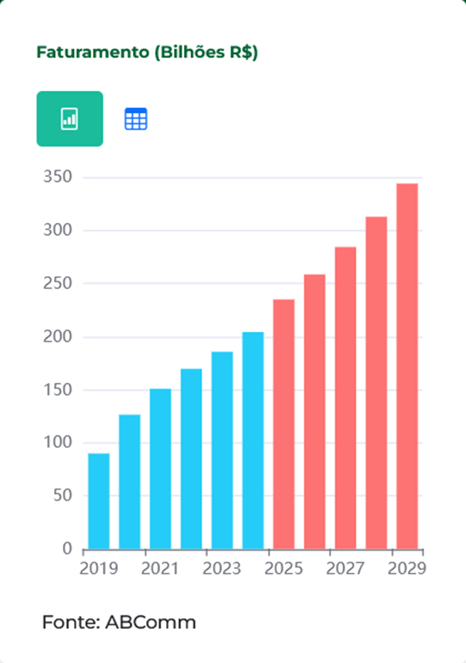 Gráfico evolução e projeção do e-commerce brasileiro 2019-2029 - crescimento de R$ 161 bilhões para R$ 243 bilhões